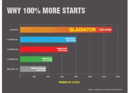 Supercharge Superguide to 4WD Batteries